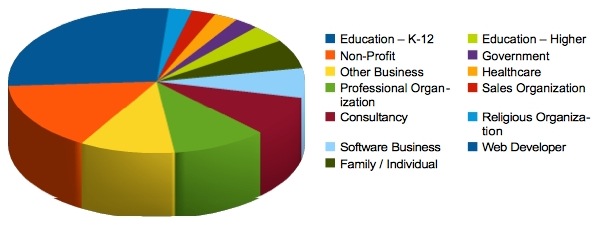 What types of organizations are using EditMe?