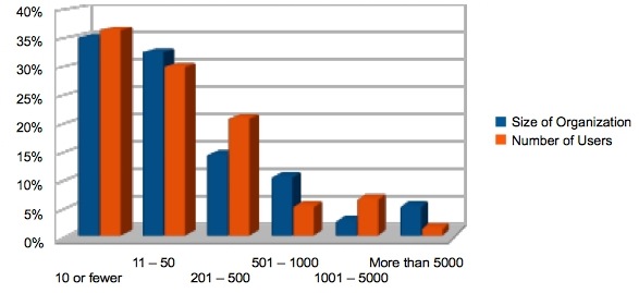 Organization Size & User Base