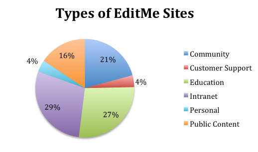 Types of EditMe Sites
