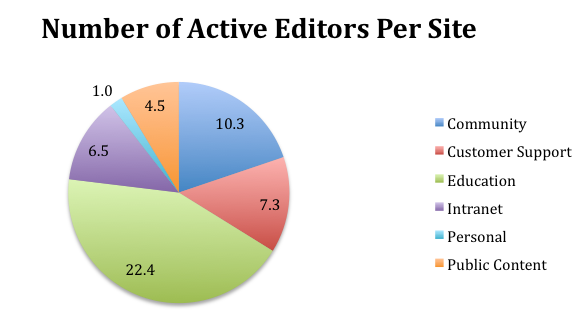 Number of Active Editers Per Site