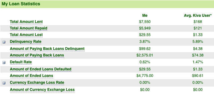 EditMe's Kiva Loan Statistics