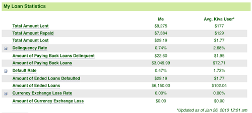 EditMe's Kiva Loan Statistics